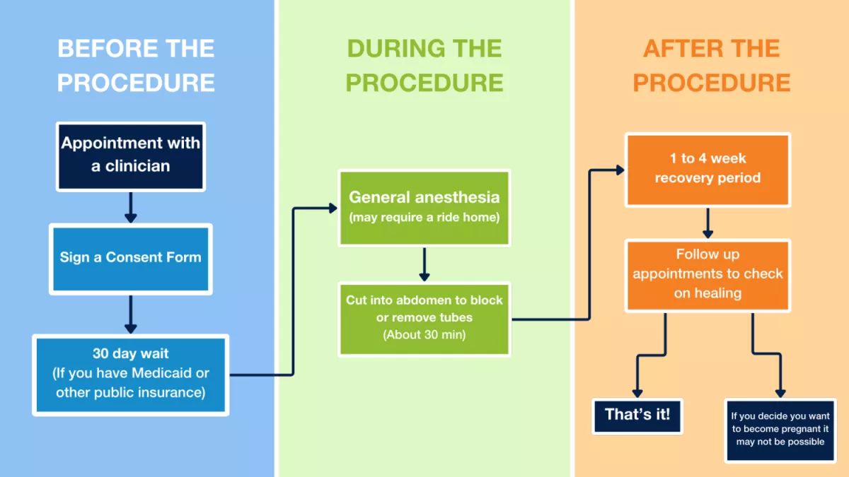 Tubal Sterilization Flowchart:  Before the Procedure:  Appointment with a doctor  Sign a consent form  30-day wait (if you have Medicaid or other public health insurance)  During the Procedure:  General anesthesia (you may need someone to drive you home)  Incision in the abdomen to block or remove the fallopian tubes (approximately 30 minutes)  After the Procedure:  1-4 week recovery period  Follow-up appointments to assess your recovery  1. That's it! or 2. If you decide in the future that you want to get 