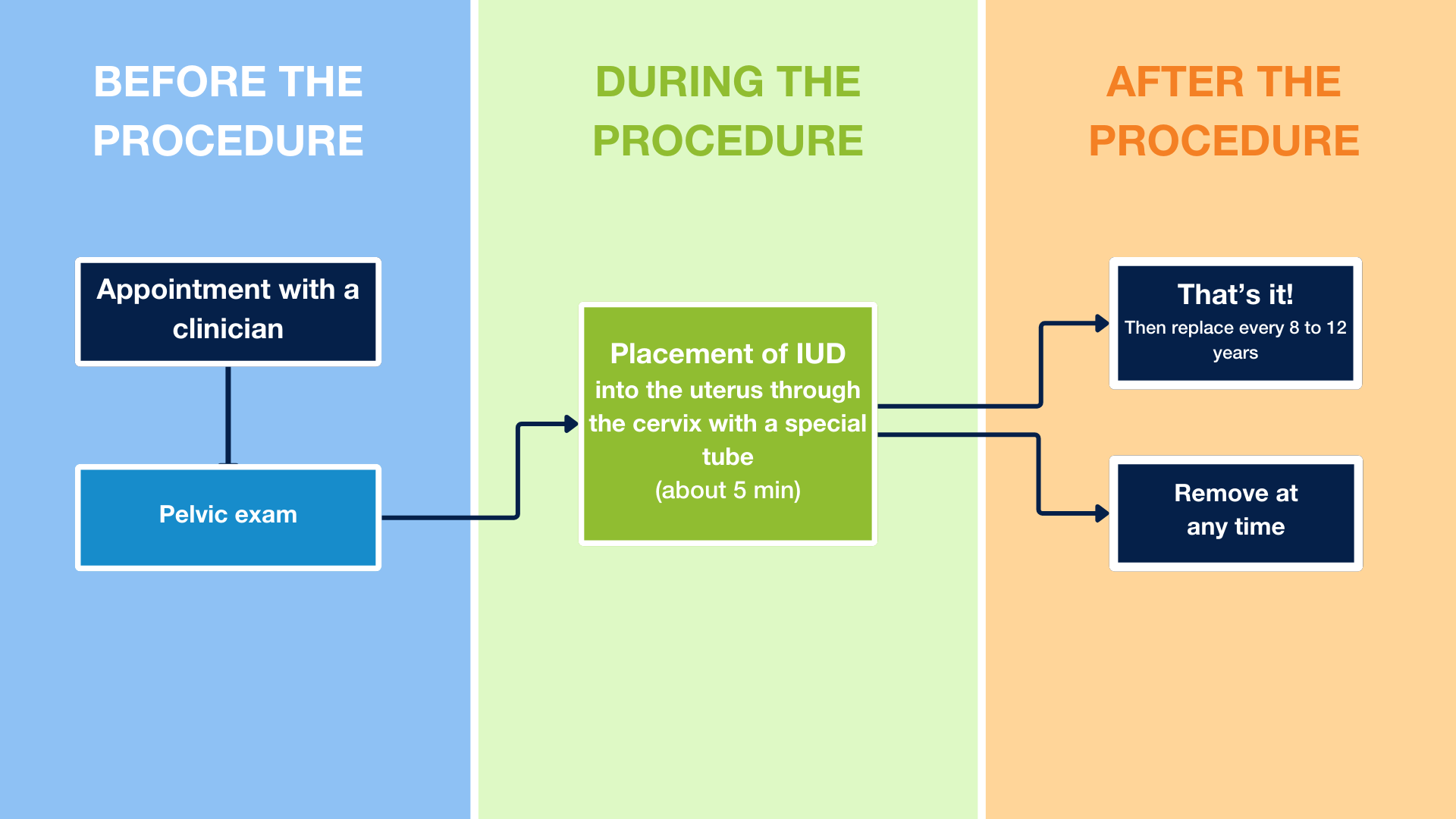 IUDs- Before the procedure: Book an appointment with a clinician, then a pelvic exam, During the procedure: Placement of IUD into the uterus through the cervix with a special tube - about 5 min, After the procedure: 1 That's it for now! Then replace every 8 to 12 years or 2. Remove at any time