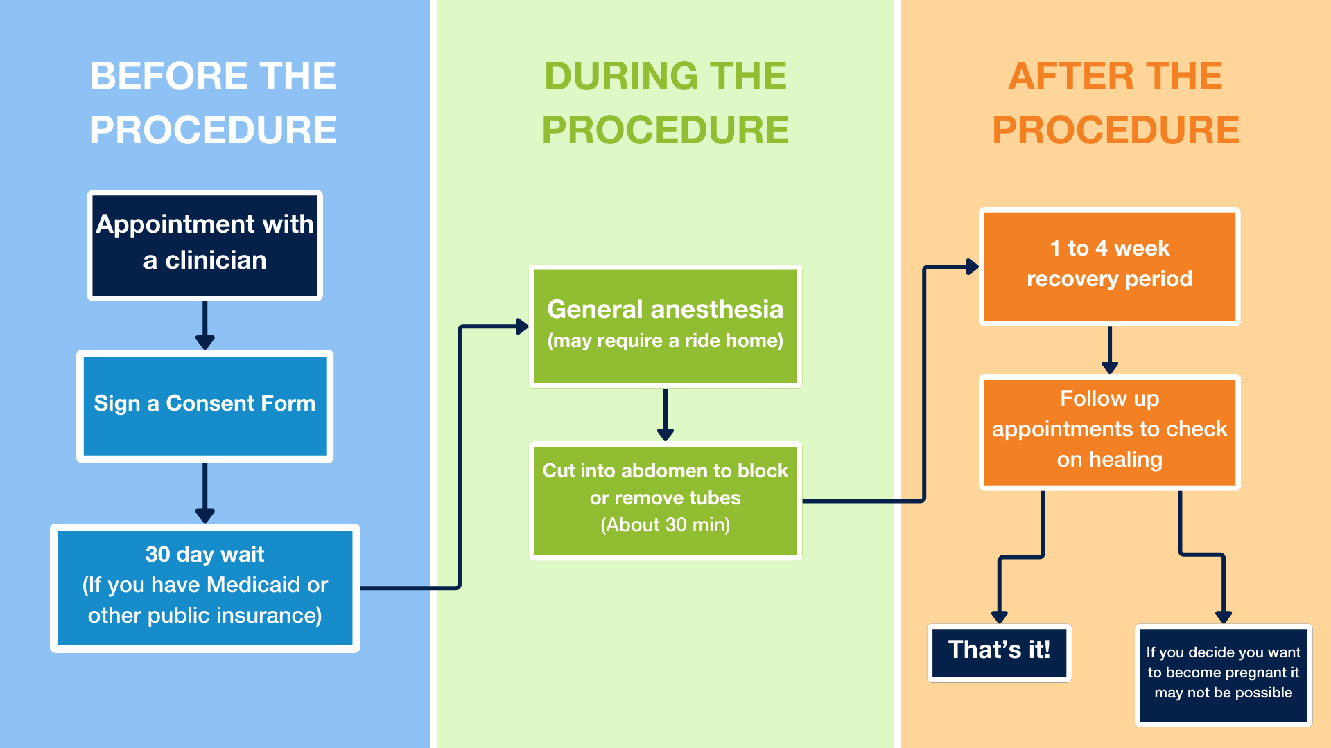 Tubal Sterilization, Before the procedure: Appointment with a clinician, then, Sign a consent form, then, if you have medicaid or public insurance go through a 30 day wait. During the procedure: General anesthesia - may require a ride home, cut into abdomen to block or remove tubes-about 30 min, After the procedure:  1 to 4 week recovery period, then follow up appointment to check healing, then, 1 That's it! or 2. If you decide you want to become pregnant it may not be possible