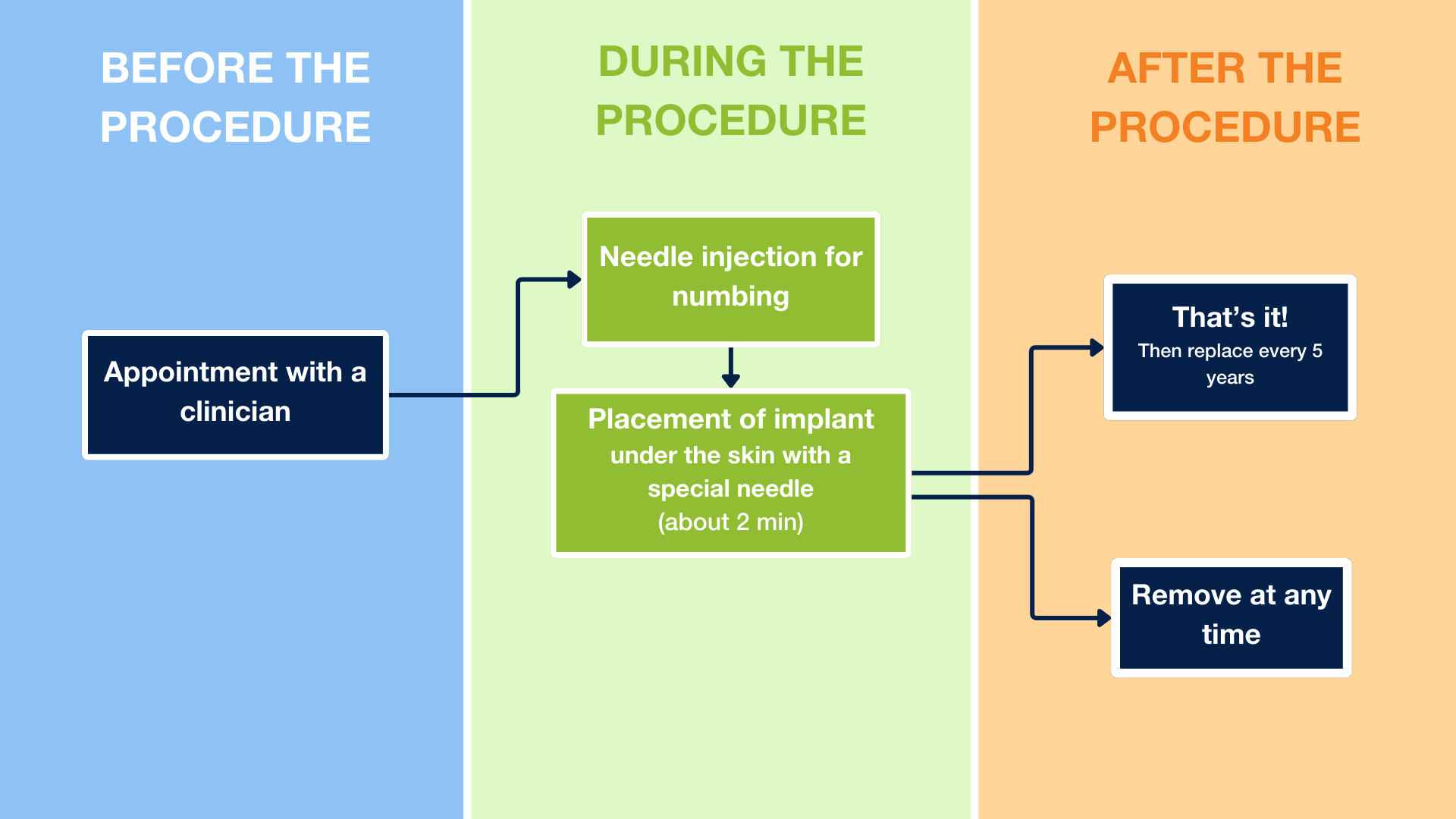 Arm implant - Before the procedure: Book an appointment with a clinician, During the procedure: Needle injection for numbing, then placement of implant under the skin with a special needle, After the procedure: 1 That's it for now! Then replace every 5 years or 2. Remove at any time