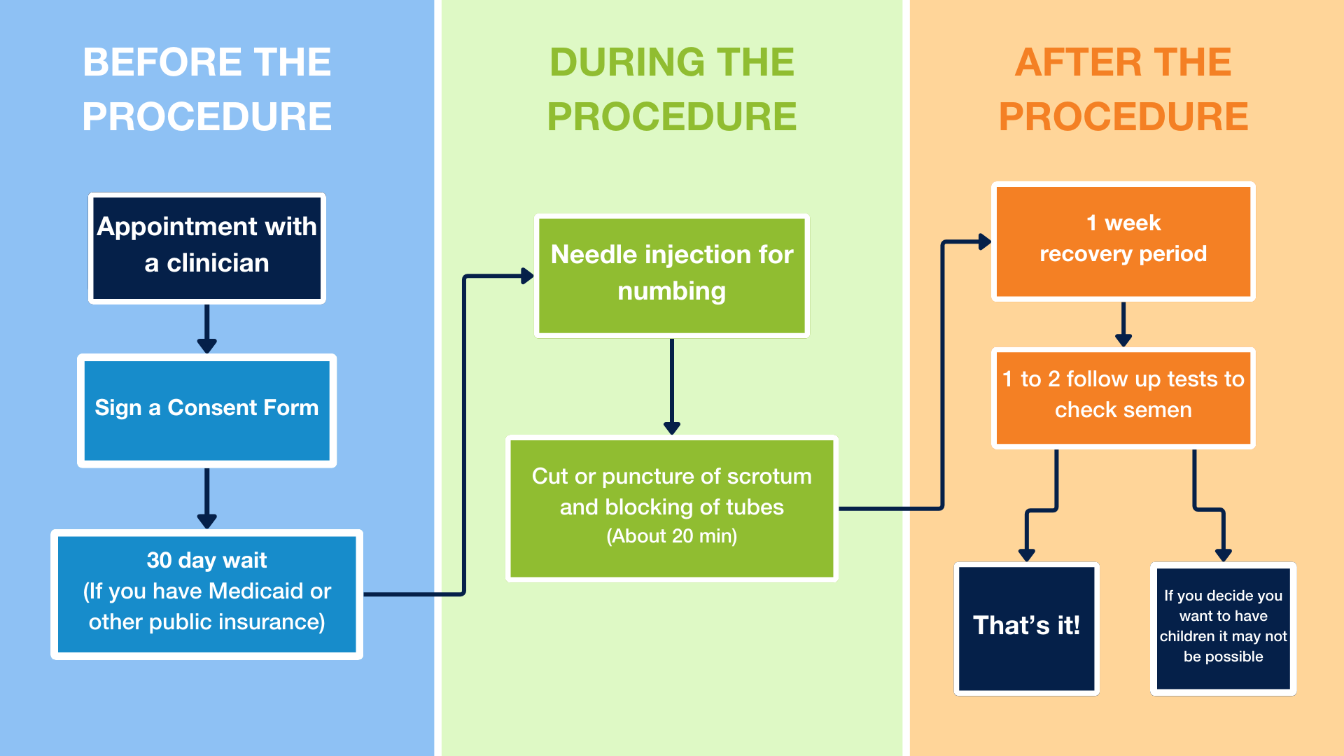 Vasectomy, Before the procedure: Appointment with a clinician, then, Sign a consent form, then, if you have medicaid or public insurance go through a 30 day wait. During the procedure: Needle injection for numbing, cut or puncture scrotum and blocking of tubes-about 20 minutes, After the procedure:  a few days recovery period, then follow up appointments to check semen for sperm, then, 1. That's it! or 2. If you decide you want to have children in the future it may not be possible